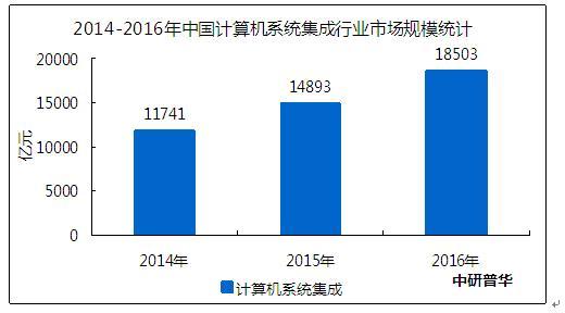 图表:2014-2016年中国计算机系统集成行业市场规模统计